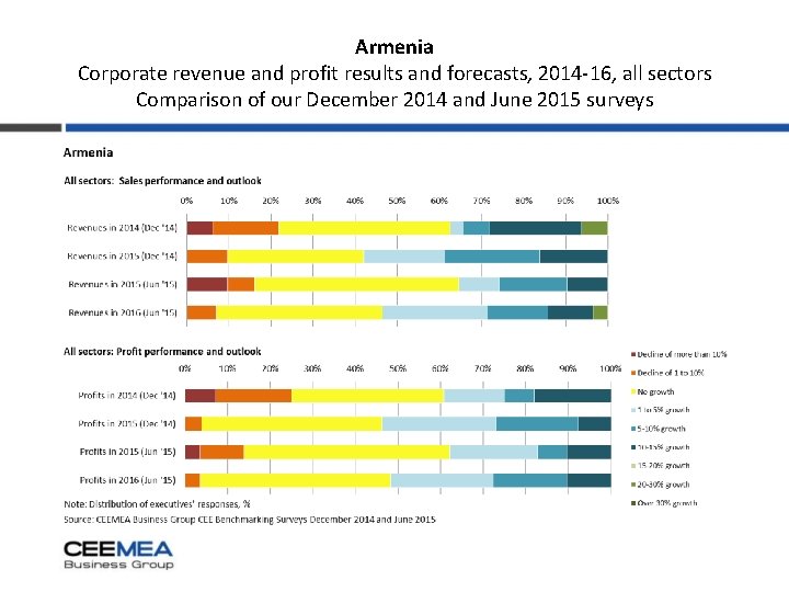 Armenia Corporate revenue and profit results and forecasts, 2014 -16, all sectors Comparison of