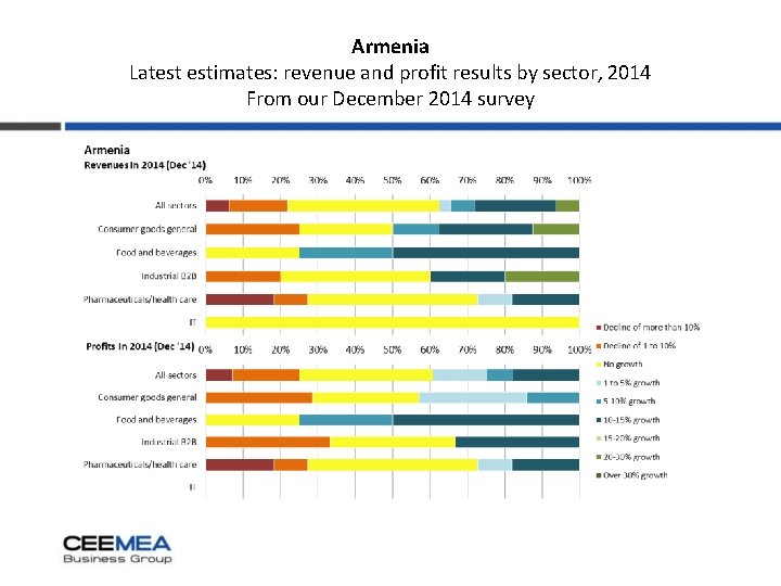 Armenia Latest estimates: revenue and profit results by sector, 2014 From our December 2014