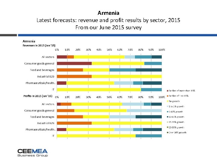 Armenia Latest forecasts: revenue and profit results by sector, 2015 From our June 2015