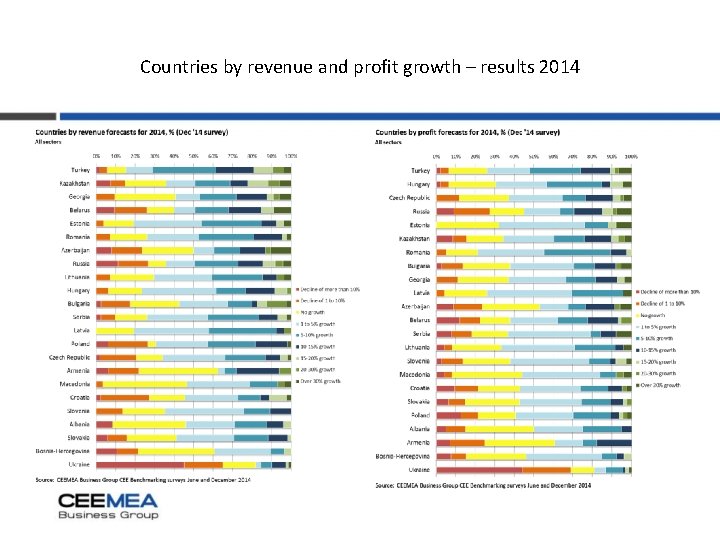 Countries by revenue and profit growth – results 2014 