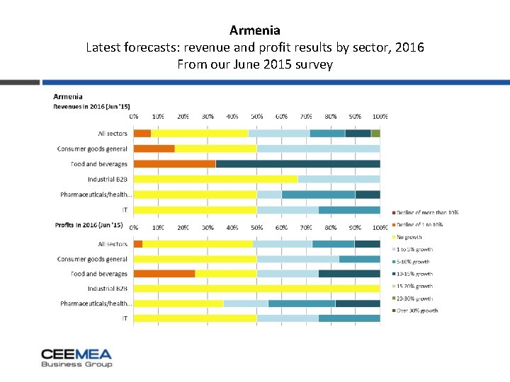 Armenia Latest forecasts: revenue and profit results by sector, 2016 From our June 2015