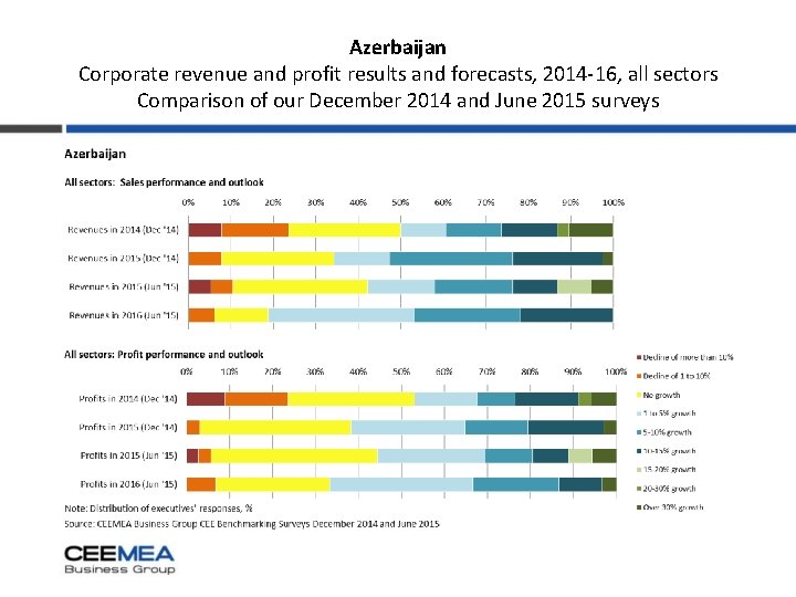 Azerbaijan Corporate revenue and profit results and forecasts, 2014 -16, all sectors Comparison of