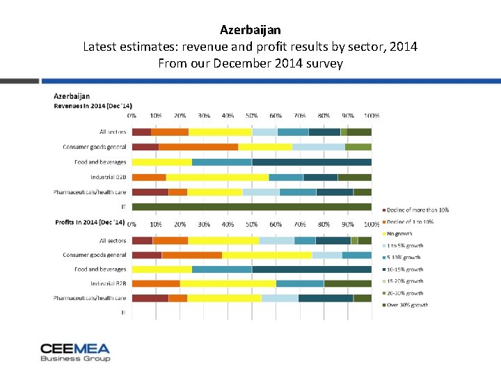 Azerbaijan Latest estimates: revenue and profit results by sector, 2014 From our December 2014