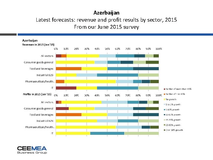 Azerbaijan Latest forecasts: revenue and profit results by sector, 2015 From our June 2015