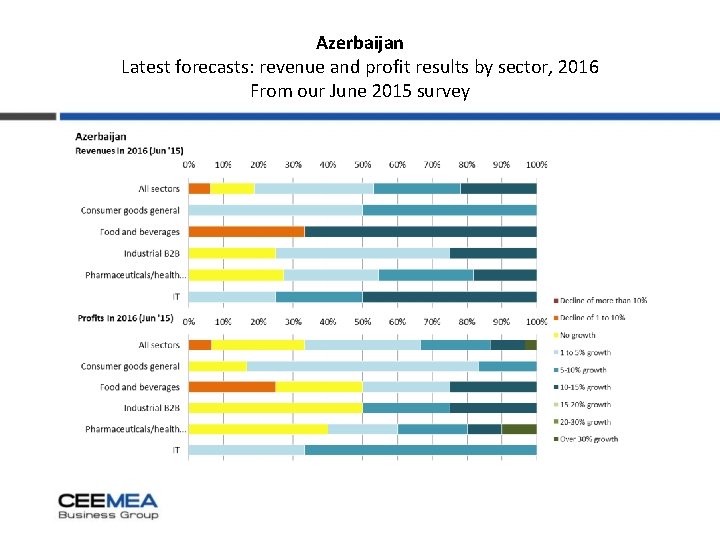 Azerbaijan Latest forecasts: revenue and profit results by sector, 2016 From our June 2015