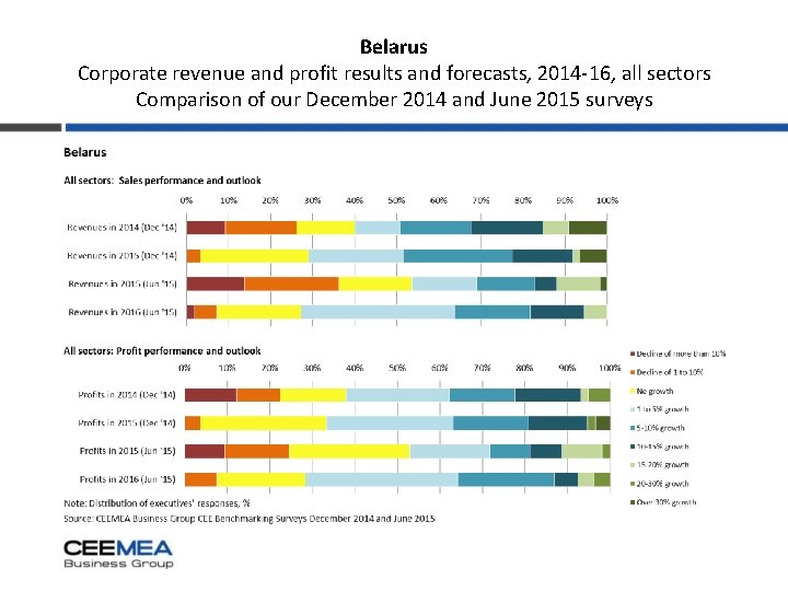 Belarus Corporate revenue and profit results and forecasts, 2014 -16, all sectors Comparison of