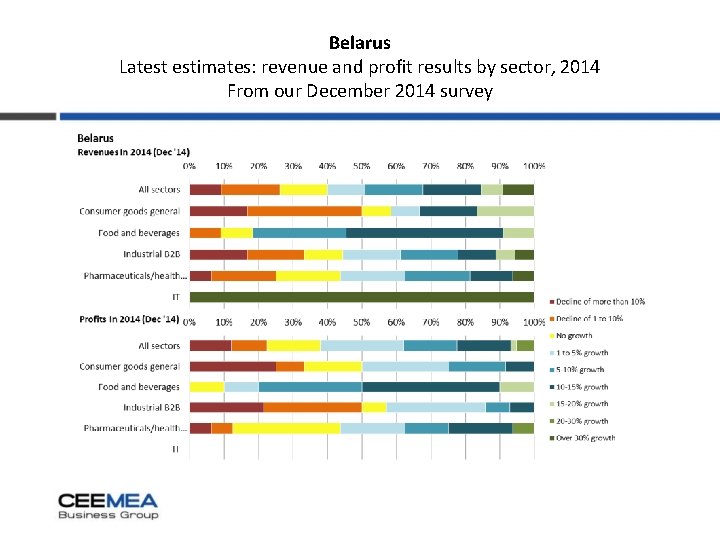 Belarus Latest estimates: revenue and profit results by sector, 2014 From our December 2014