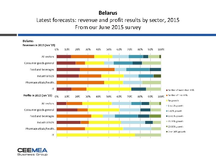 Belarus Latest forecasts: revenue and profit results by sector, 2015 From our June 2015