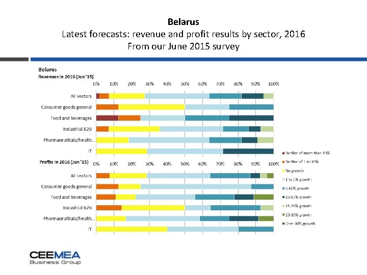 Belarus Latest forecasts: revenue and profit results by sector, 2016 From our June 2015