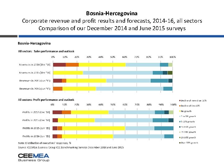 Bosnia-Hercegovina Corporate revenue and profit results and forecasts, 2014 -16, all sectors Comparison of