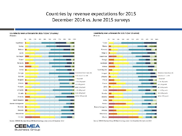 Countries by revenue expectations for 2015 December 2014 vs. June 2015 surveys 