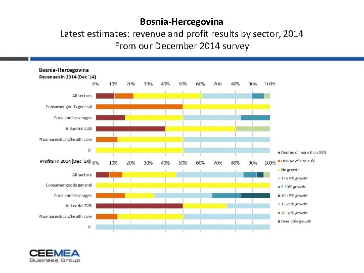 Bosnia-Hercegovina Latest estimates: revenue and profit results by sector, 2014 From our December 2014