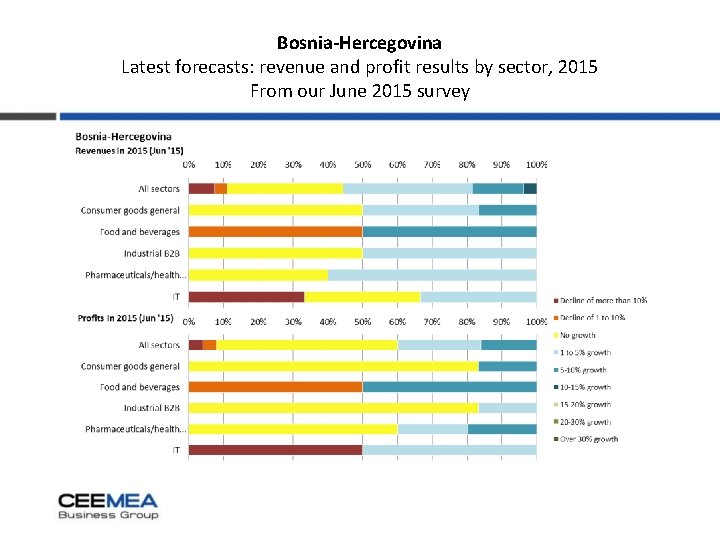 Bosnia-Hercegovina Latest forecasts: revenue and profit results by sector, 2015 From our June 2015