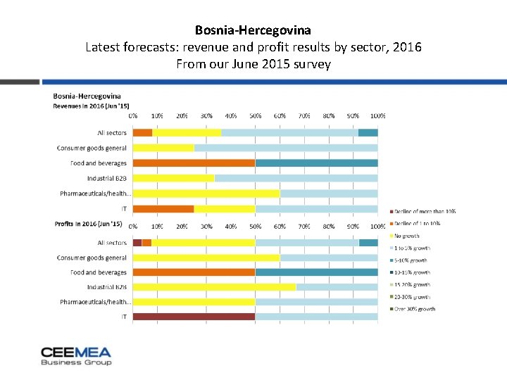 Bosnia-Hercegovina Latest forecasts: revenue and profit results by sector, 2016 From our June 2015