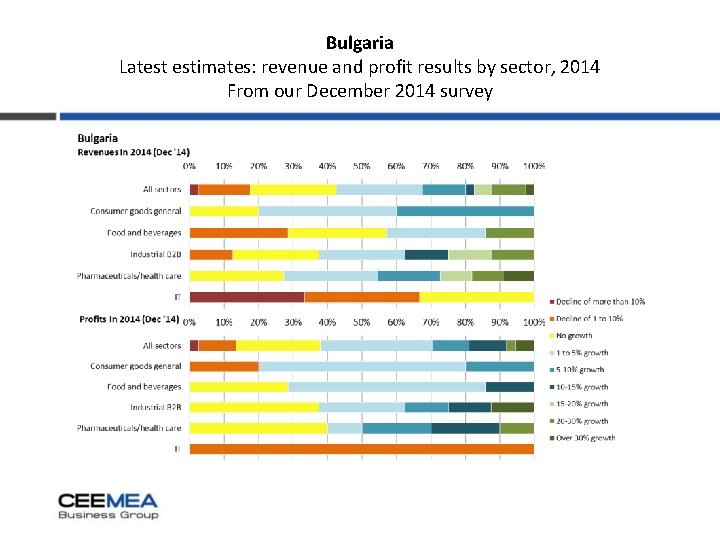 Bulgaria Latest estimates: revenue and profit results by sector, 2014 From our December 2014