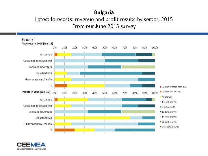 Bulgaria Latest forecasts: revenue and profit results by sector, 2015 From our June 2015