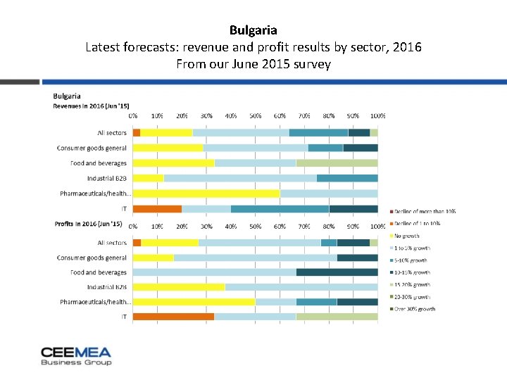 Bulgaria Latest forecasts: revenue and profit results by sector, 2016 From our June 2015