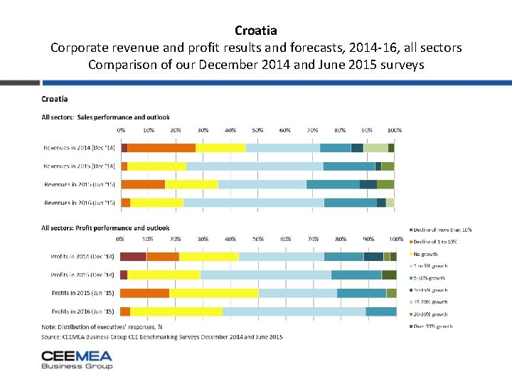 Croatia Corporate revenue and profit results and forecasts, 2014 -16, all sectors Comparison of