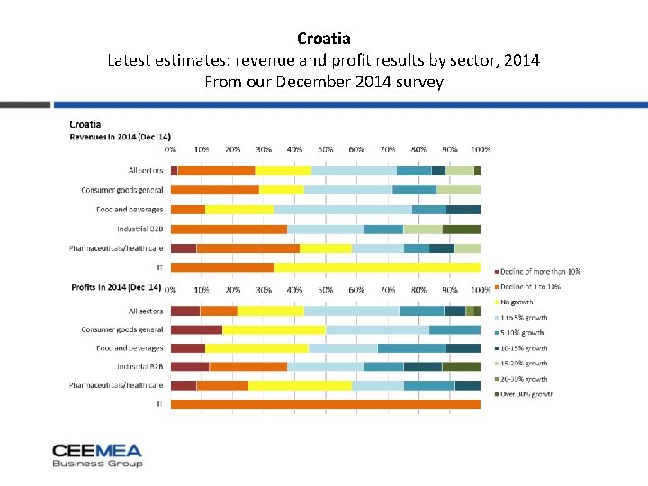 Croatia Latest estimates: revenue and profit results by sector, 2014 From our December 2014