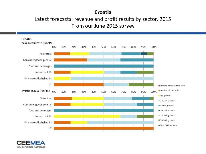 Croatia Latest forecasts: revenue and profit results by sector, 2015 From our June 2015