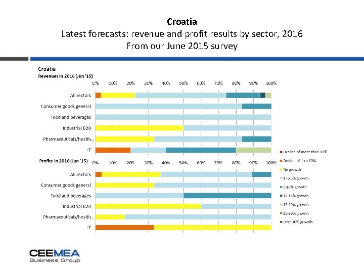 Croatia Latest forecasts: revenue and profit results by sector, 2016 From our June 2015