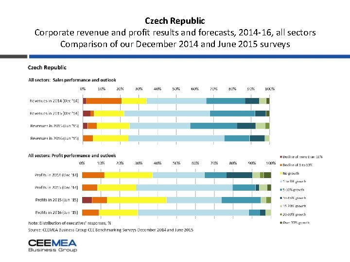 Czech Republic Corporate revenue and profit results and forecasts, 2014 -16, all sectors Comparison