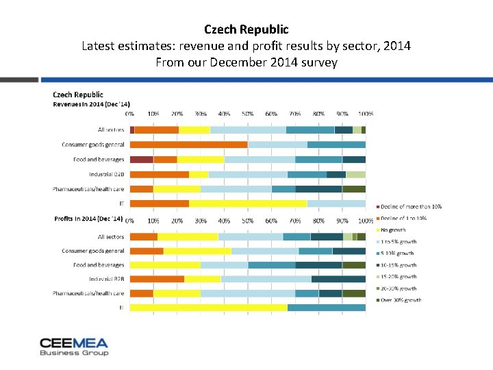 Czech Republic Latest estimates: revenue and profit results by sector, 2014 From our December