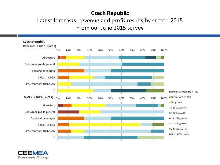 Czech Republic Latest forecasts: revenue and profit results by sector, 2015 From our June