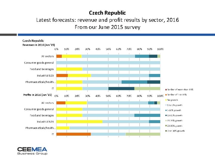 Czech Republic Latest forecasts: revenue and profit results by sector, 2016 From our June