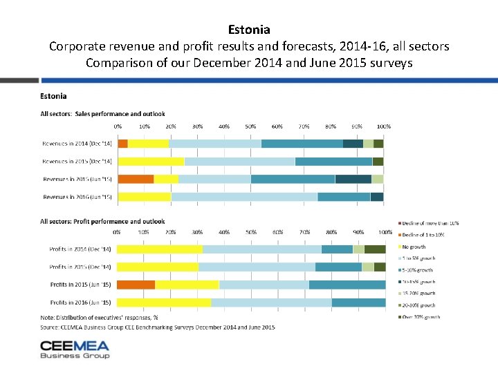 Estonia Corporate revenue and profit results and forecasts, 2014 -16, all sectors Comparison of