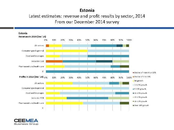 Estonia Latest estimates: revenue and profit results by sector, 2014 From our December 2014