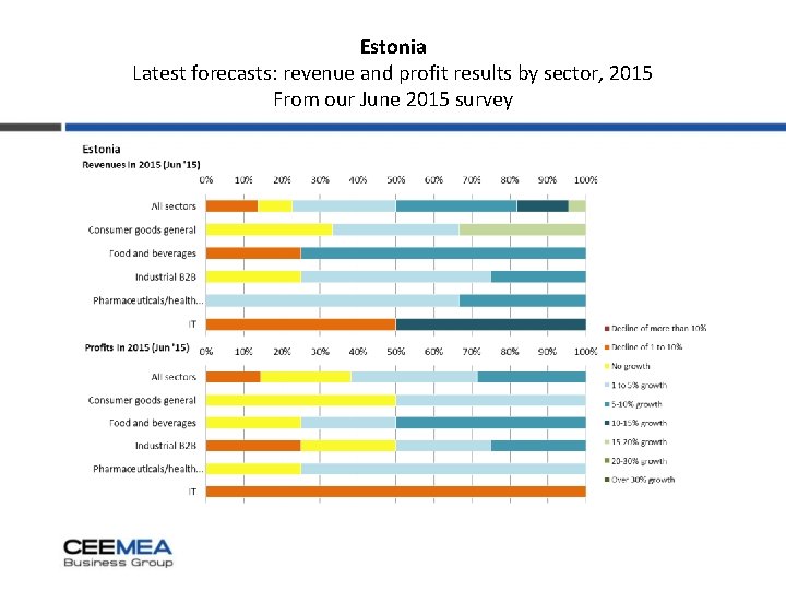 Estonia Latest forecasts: revenue and profit results by sector, 2015 From our June 2015