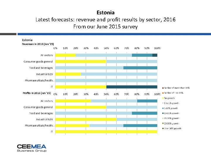 Estonia Latest forecasts: revenue and profit results by sector, 2016 From our June 2015