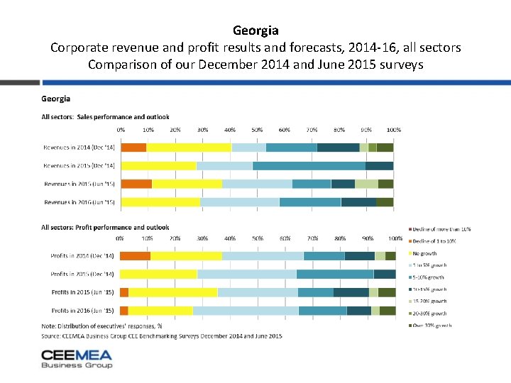 Georgia Corporate revenue and profit results and forecasts, 2014 -16, all sectors Comparison of