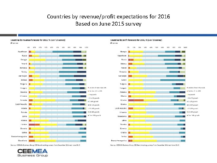 Countries by revenue/profit expectations for 2016 Based on June 2015 survey 