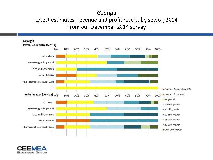 Georgia Latest estimates: revenue and profit results by sector, 2014 From our December 2014