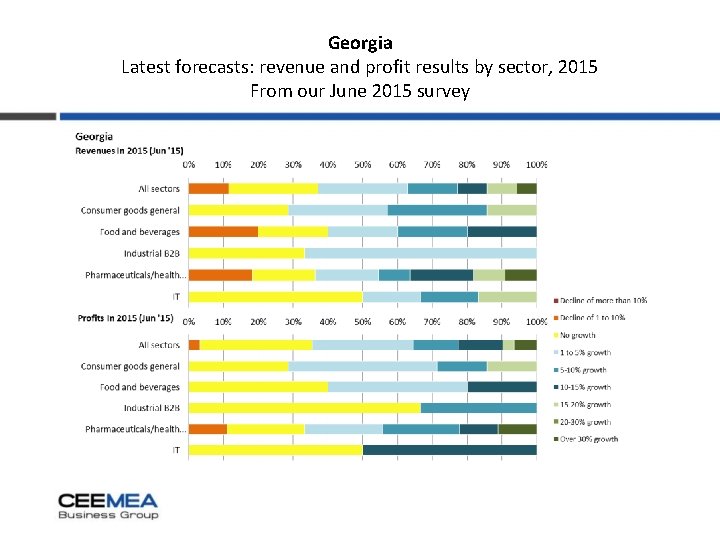 Georgia Latest forecasts: revenue and profit results by sector, 2015 From our June 2015