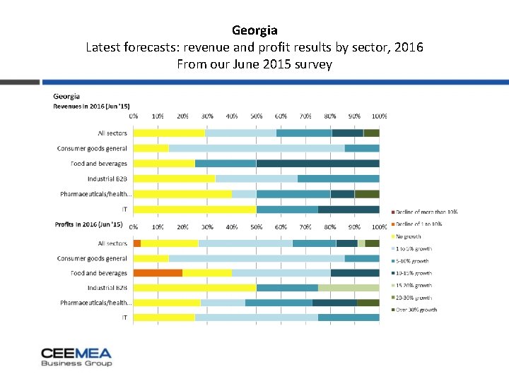 Georgia Latest forecasts: revenue and profit results by sector, 2016 From our June 2015