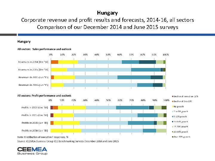 Hungary Corporate revenue and profit results and forecasts, 2014 -16, all sectors Comparison of