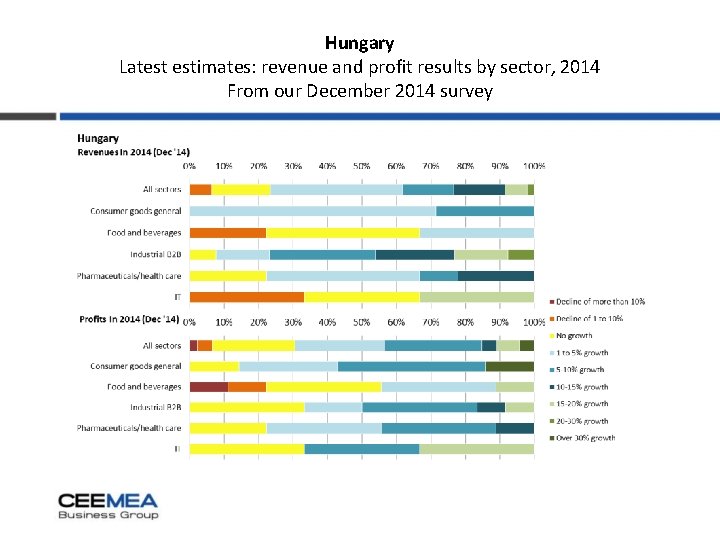 Hungary Latest estimates: revenue and profit results by sector, 2014 From our December 2014