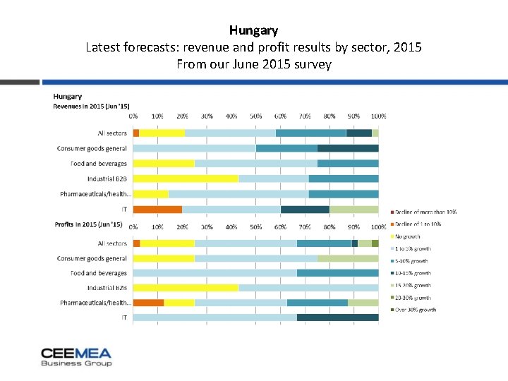 Hungary Latest forecasts: revenue and profit results by sector, 2015 From our June 2015