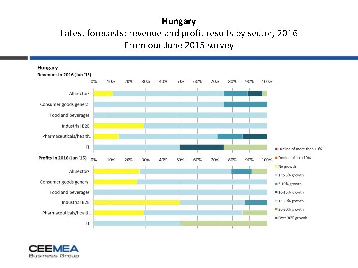 Hungary Latest forecasts: revenue and profit results by sector, 2016 From our June 2015