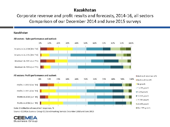 Kazakhstan Corporate revenue and profit results and forecasts, 2014 -16, all sectors Comparison of