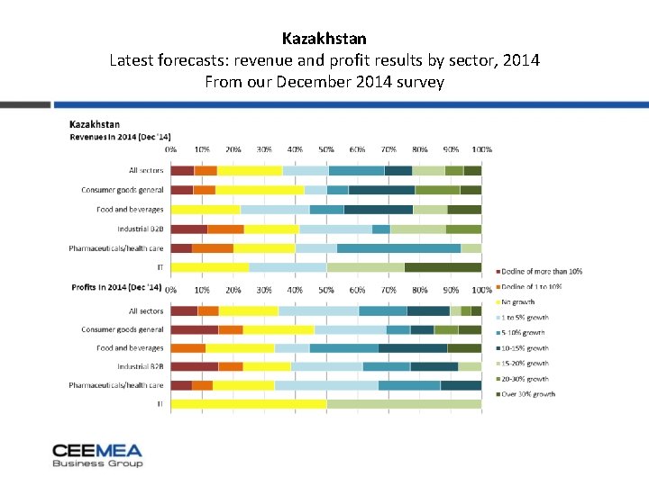 Kazakhstan Latest forecasts: revenue and profit results by sector, 2014 From our December 2014