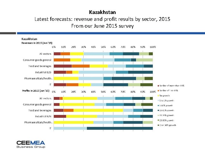 Kazakhstan Latest forecasts: revenue and profit results by sector, 2015 From our June 2015