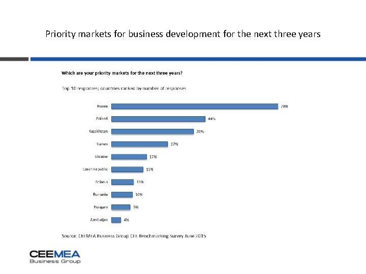 Priority markets for business development for the next three years 