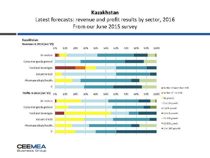 Kazakhstan Latest forecasts: revenue and profit results by sector, 2016 From our June 2015