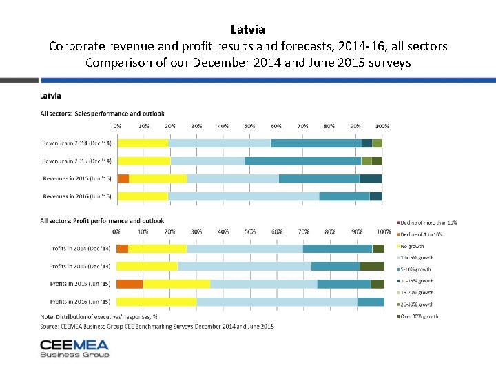 Latvia Corporate revenue and profit results and forecasts, 2014 -16, all sectors Comparison of