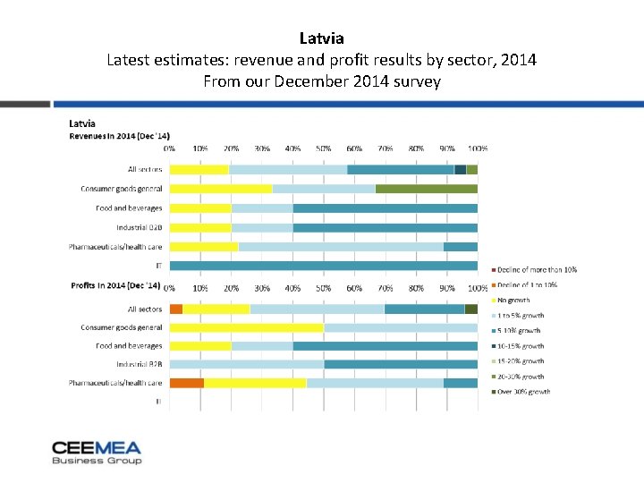 Latvia Latest estimates: revenue and profit results by sector, 2014 From our December 2014