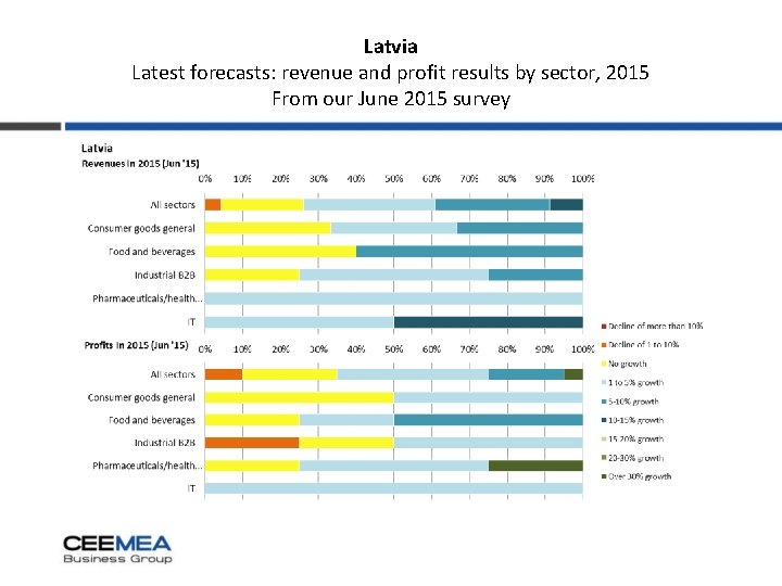 Latvia Latest forecasts: revenue and profit results by sector, 2015 From our June 2015